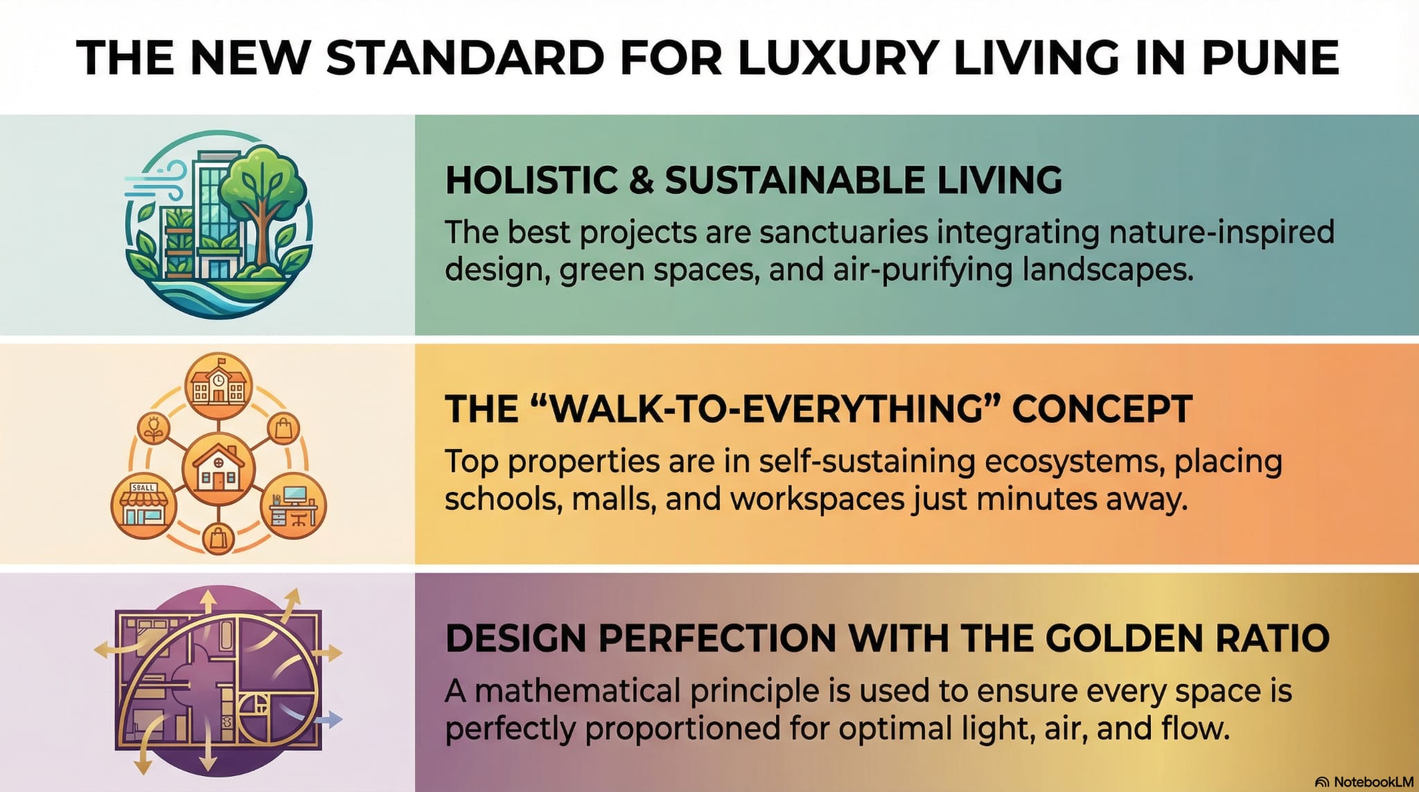 Infographic defining the new standard for luxury living in Pune, featuring three key pillars: Holistic and Sustainable Living with nature-inspired design, the Walk-To-Everything concept for ultimate convenience, and Design Perfection using the Golden Ratio for optimal light and flow.