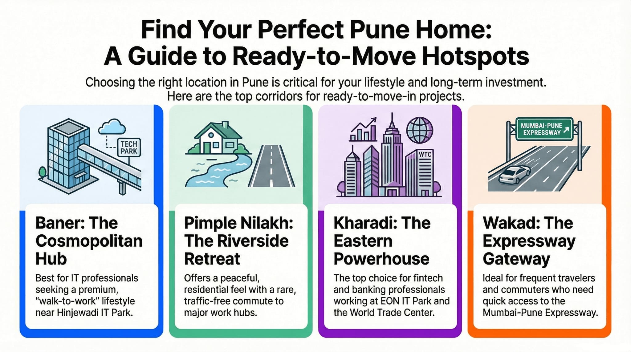 Infographic comparing ready-to-move home locations in Pune: Baner, Pimple Nilakh, Kharadi, and Wakad lifestyle benefits.