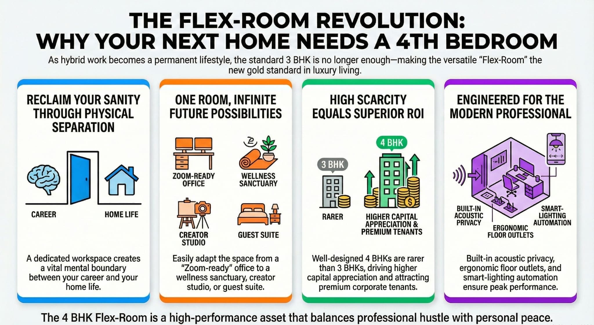 Infographic showing benefits of 4 BHK homes with a flex room, including dedicated home office space, adaptable room layouts, higher capital appreciation than 3 BHK, and smart automation for modern living.