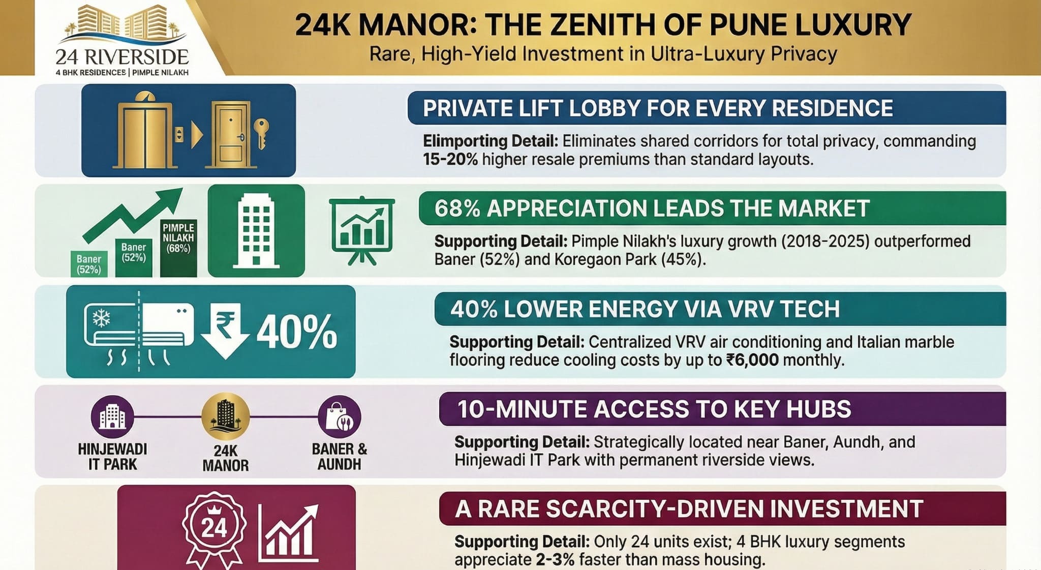 24K Manor Pimple Nilakh infographic showing private lift lobby 68% appreciation VRV cooling 10-min connectivity 24 units