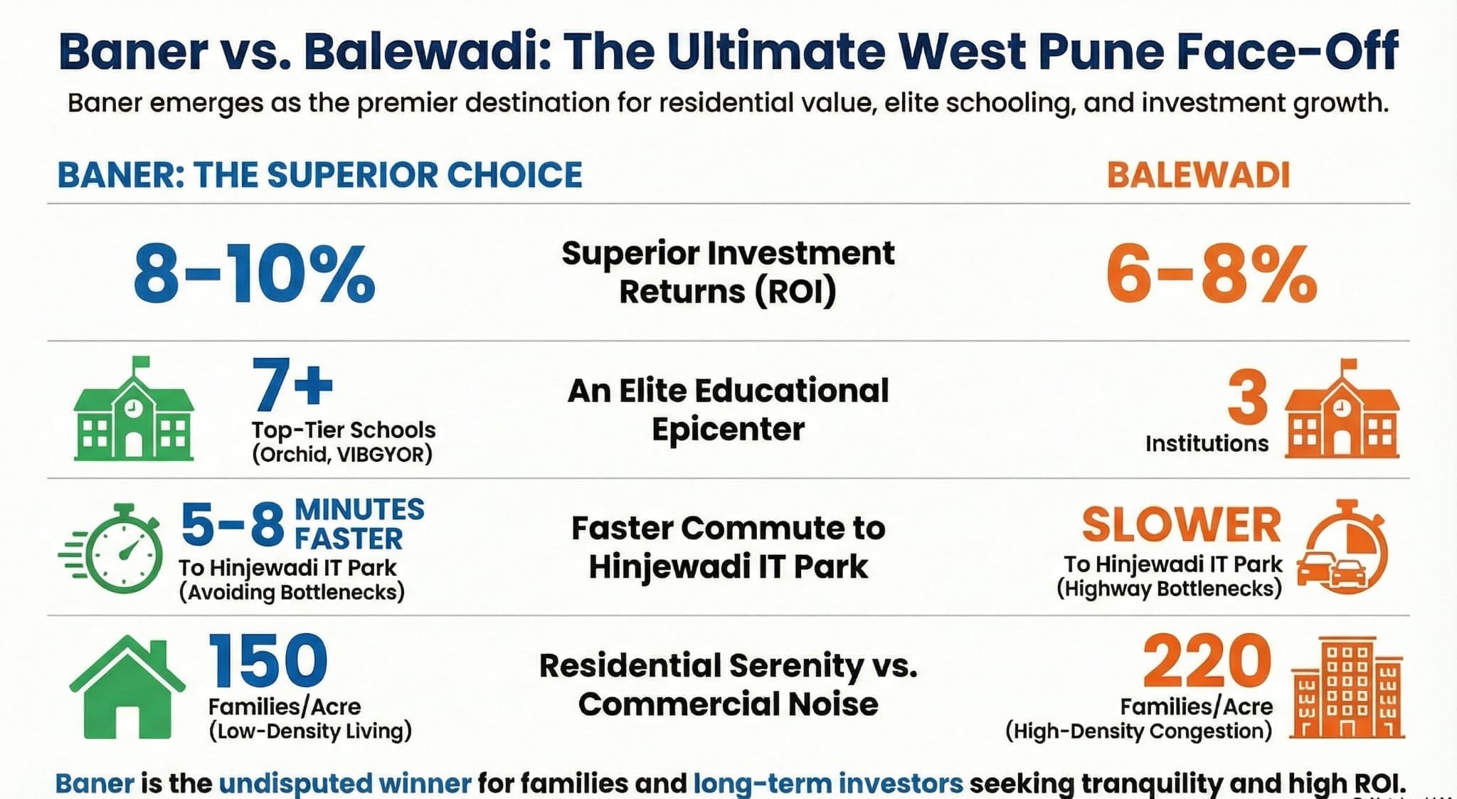 Baner vs Balewadi comparison infographic showing 8-10% ROI 7 schools faster Hinjewadi commute low density West Pune winner