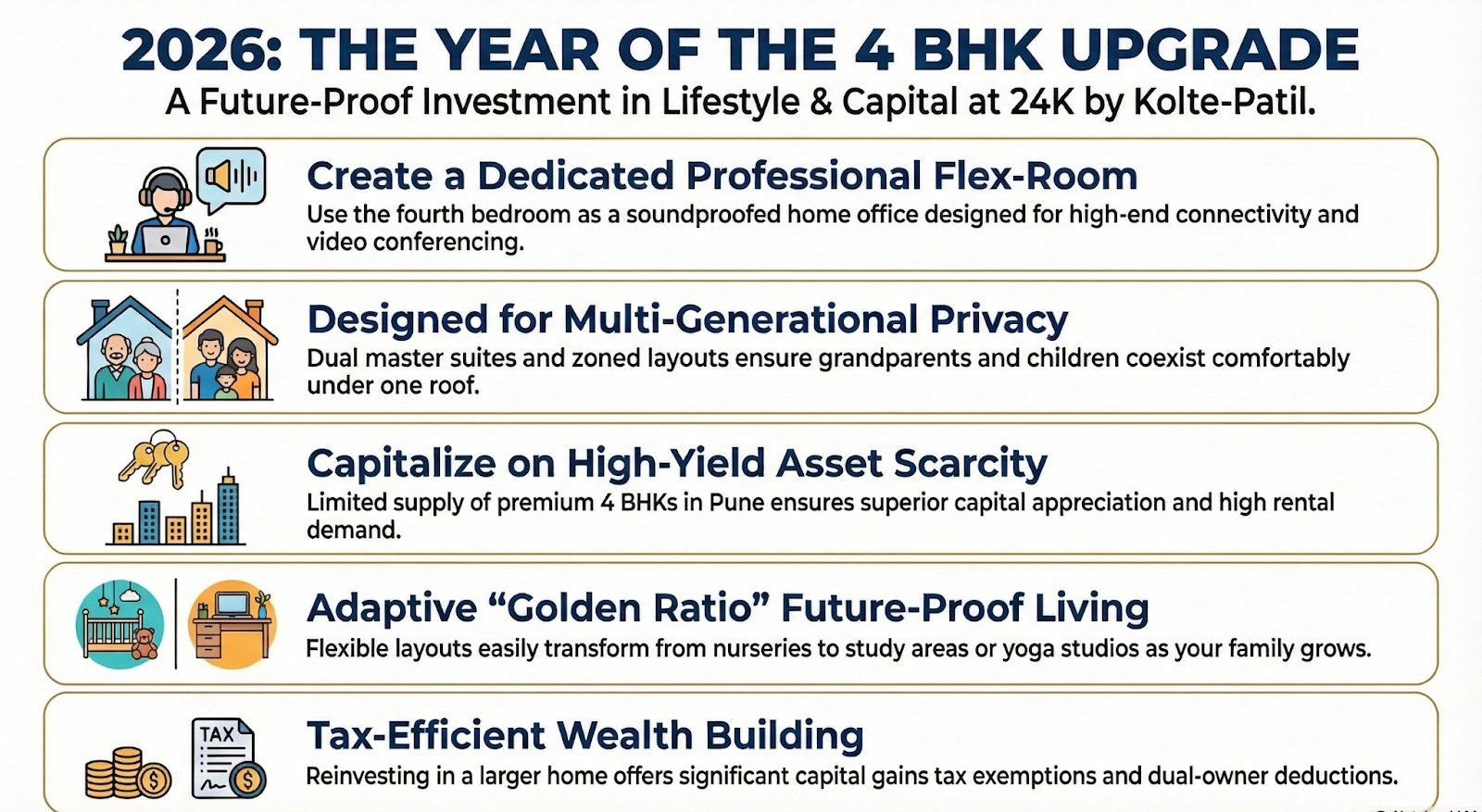 Infographic detailing the 4 BHK advantages: hybrid work flex-rooms, multi-generational living, privacy zoning, and high ROI.