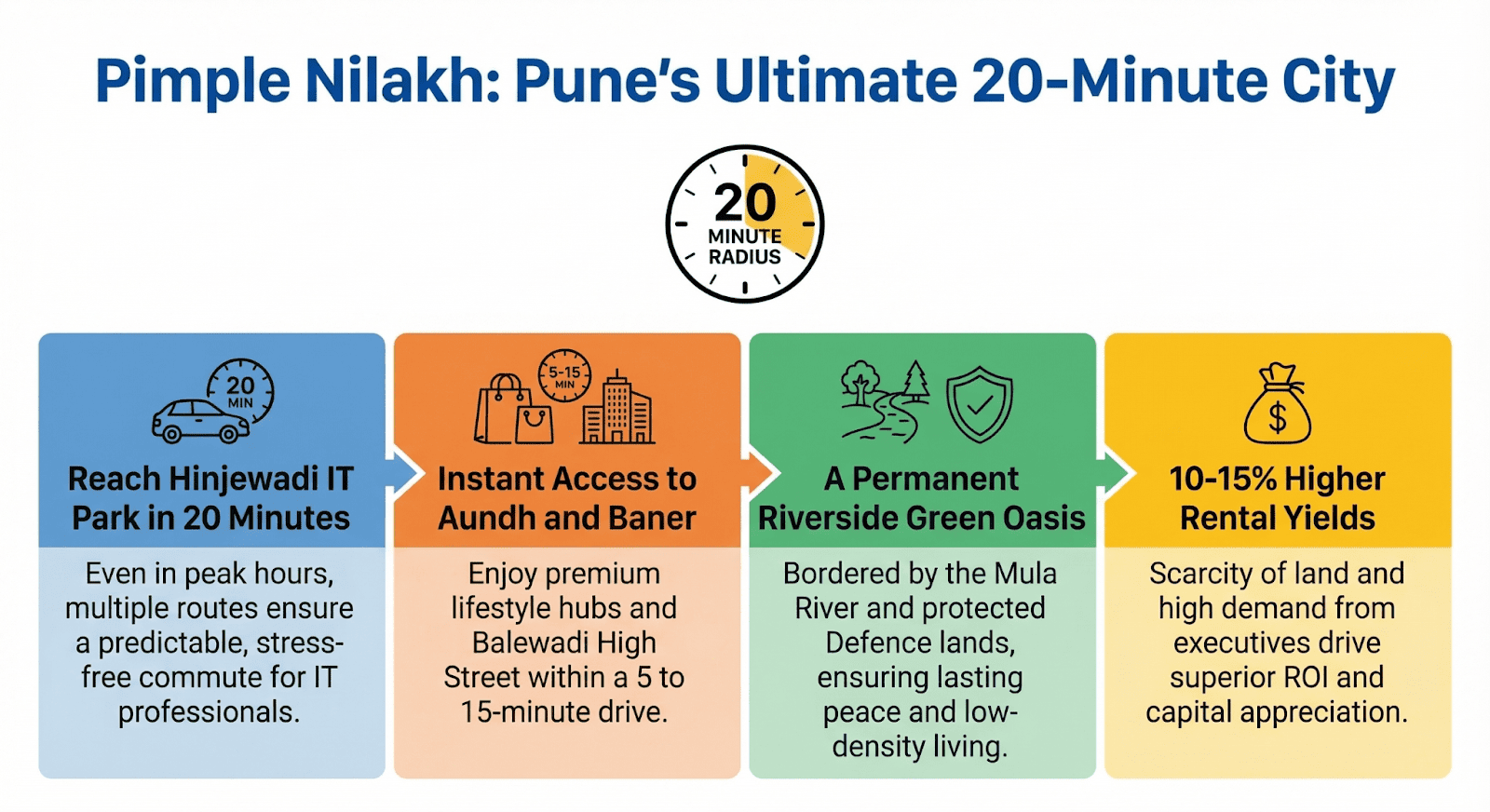 Infographic map showing Pimple Nilakh connectivity, featuring a 15-20 minute commute to Hinjewadi, Aundh, Baner, and University Circle.