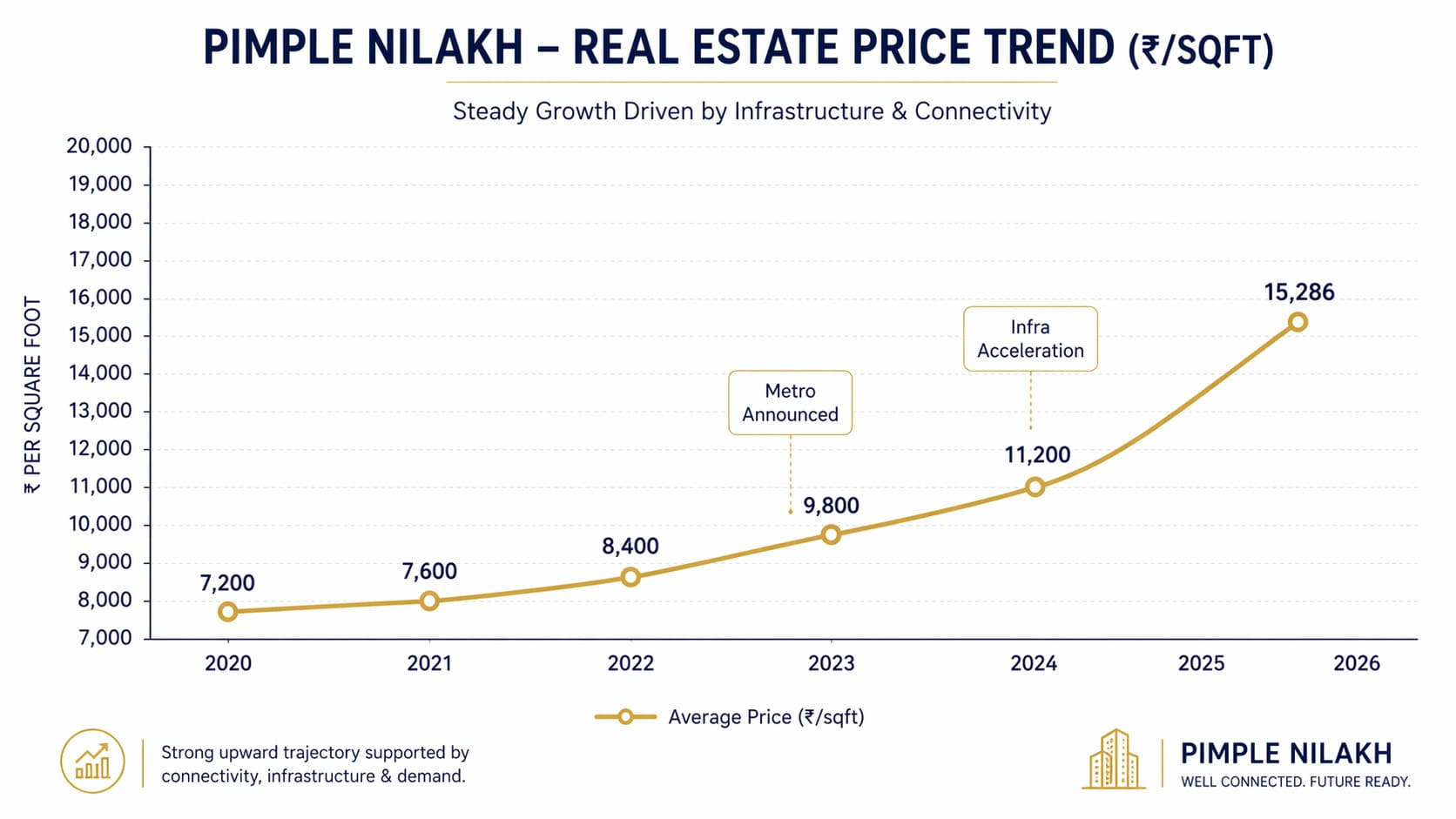 Line chart showing Pimple Nilakh average property price per square foot trend from Rs 7,200 in 2020 to Rs 15,286 in 2026