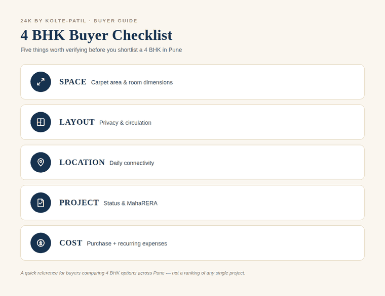 4 BHK buyer checklist covering space, layout, location, project status and MahaRERA, and total cost to check before shortlisting a 4 BHK flat in Pune.